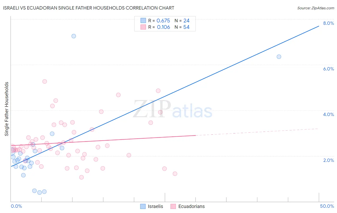 Israeli vs Ecuadorian Single Father Households