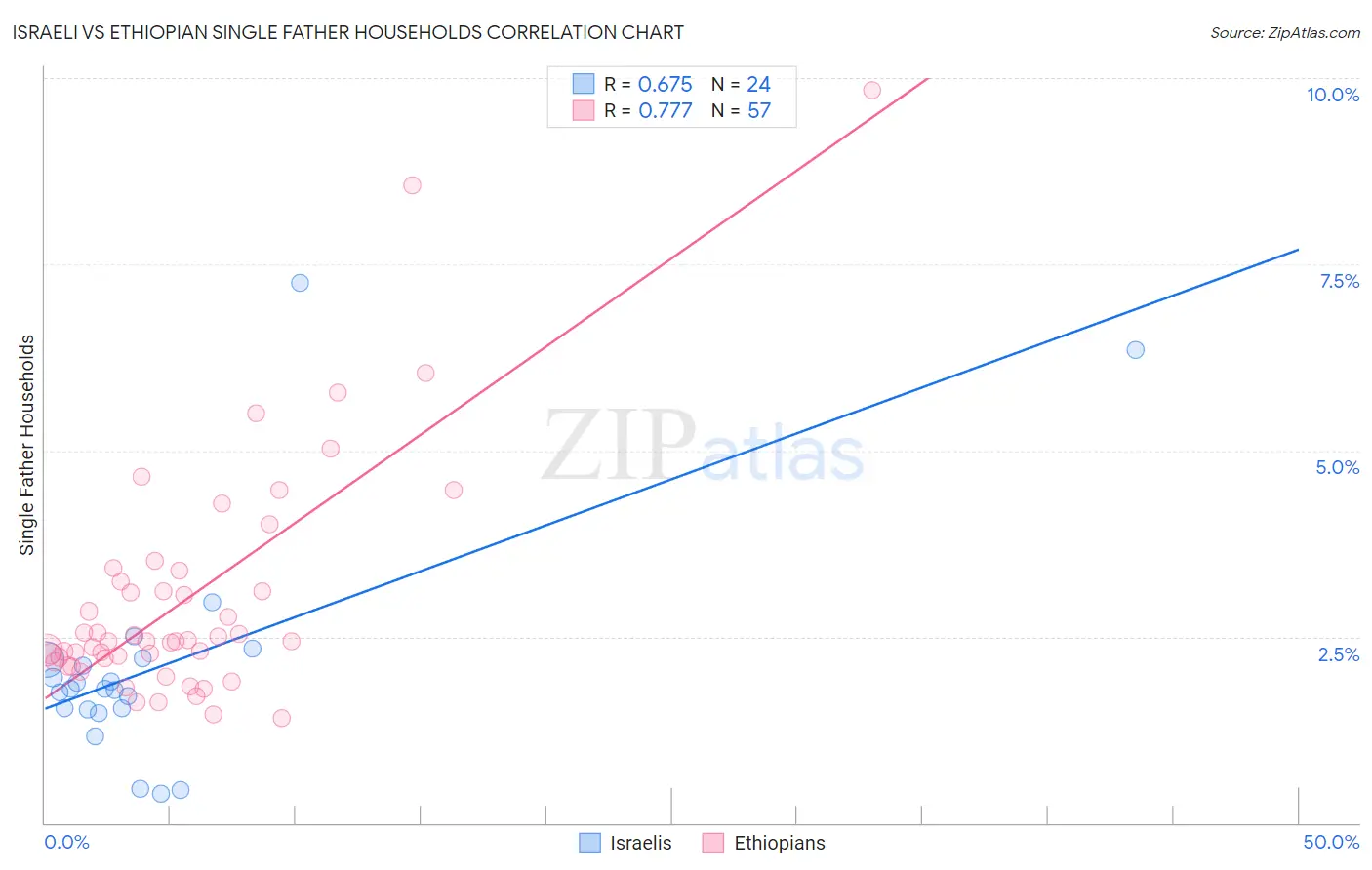 Israeli vs Ethiopian Single Father Households