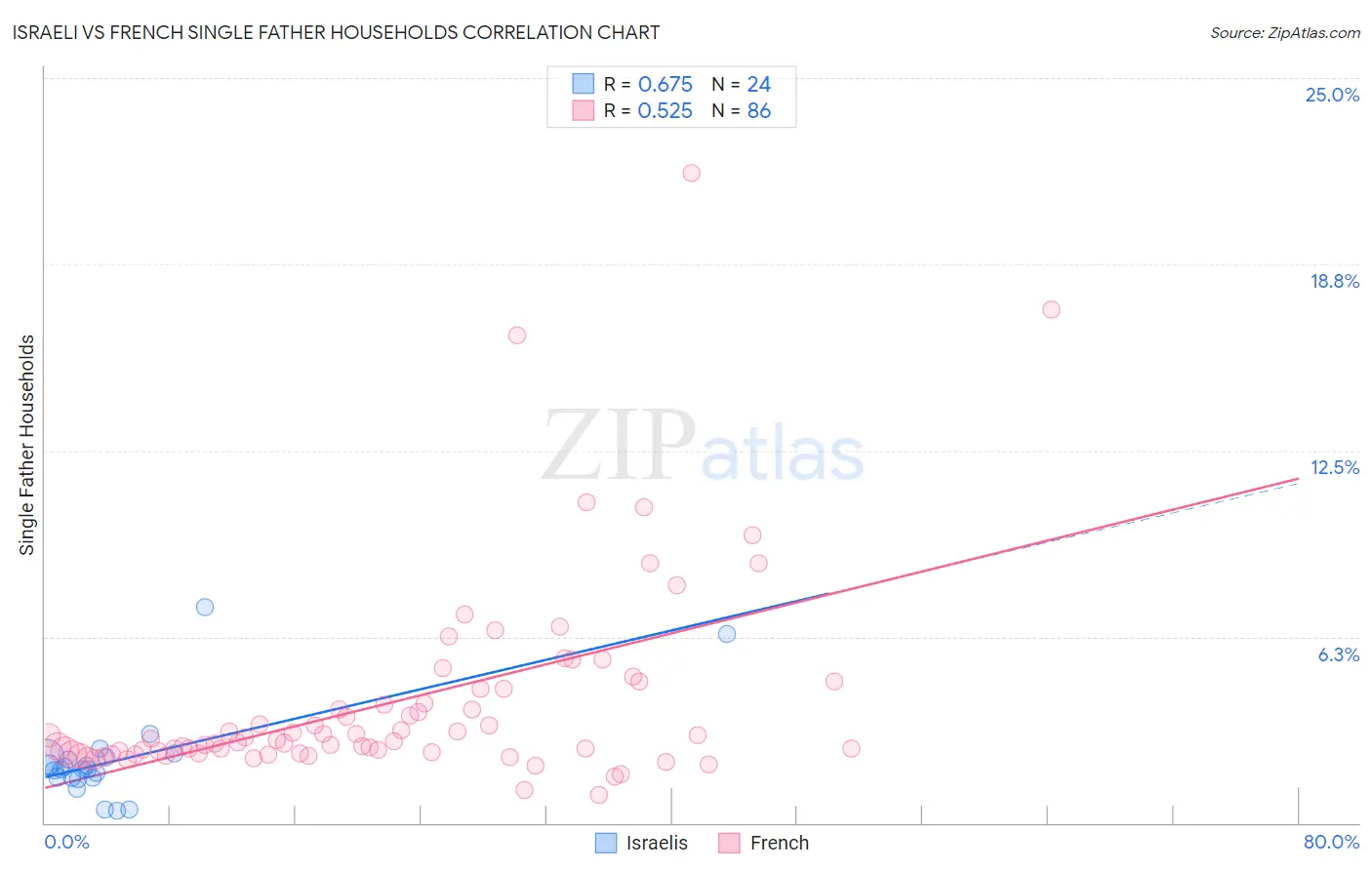 Israeli vs French Single Father Households