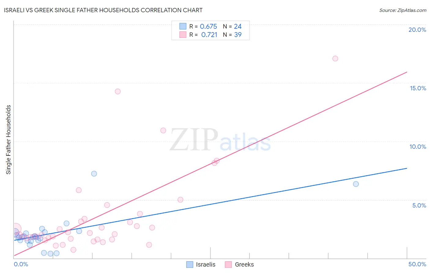 Israeli vs Greek Single Father Households