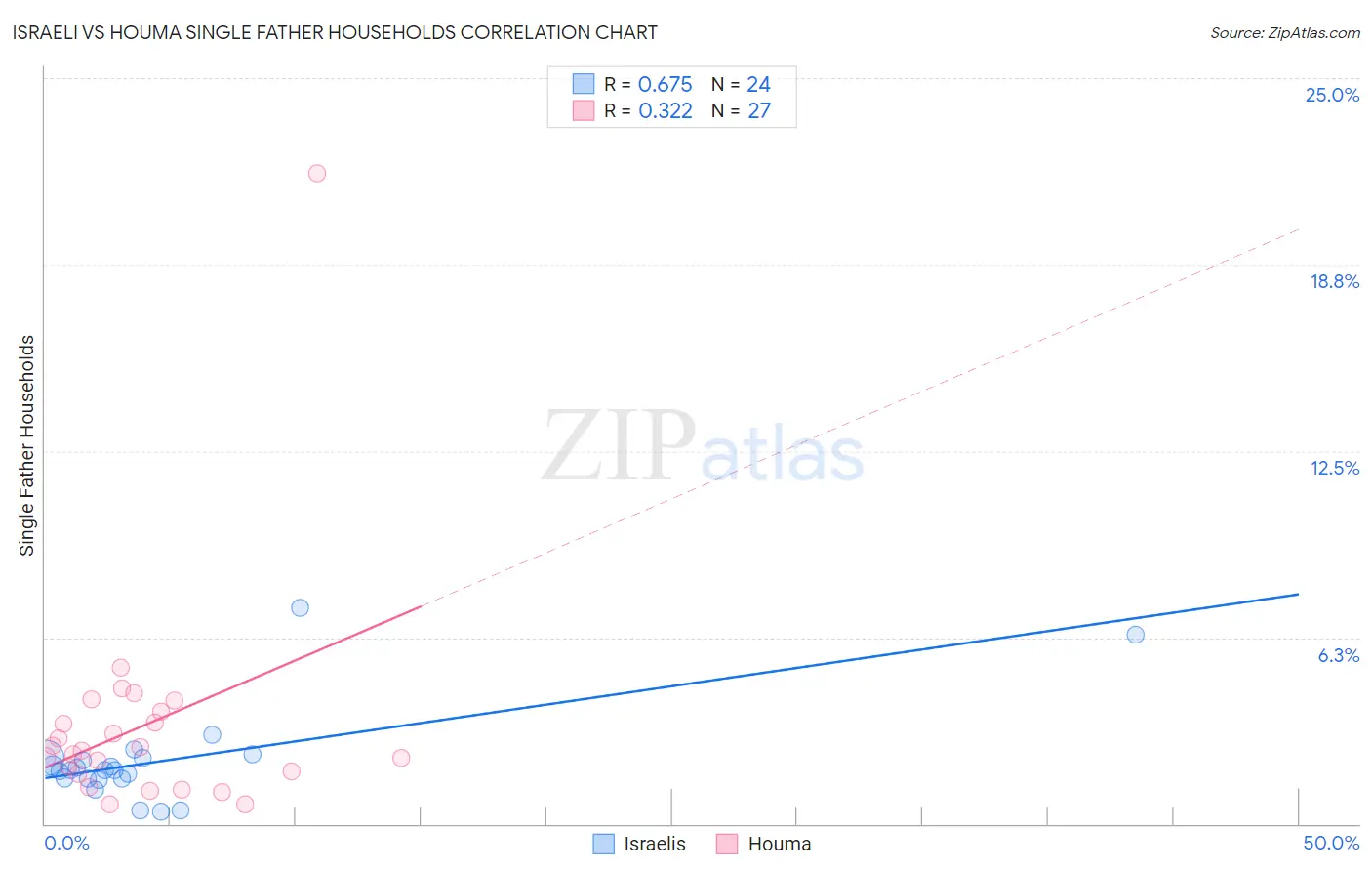 Israeli vs Houma Single Father Households