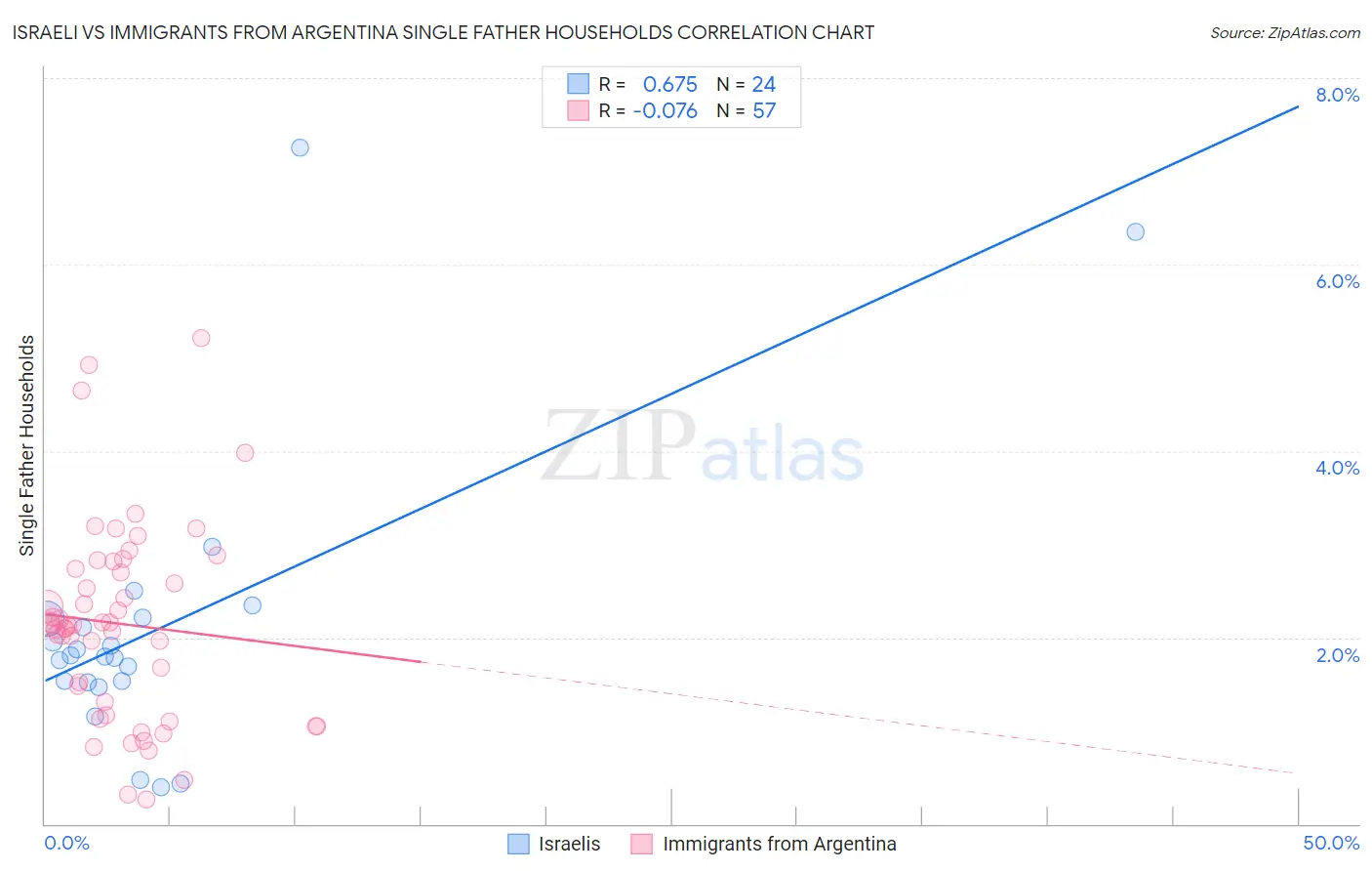 Israeli vs Immigrants from Argentina Single Father Households