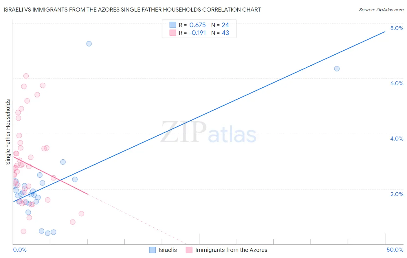 Israeli vs Immigrants from the Azores Single Father Households