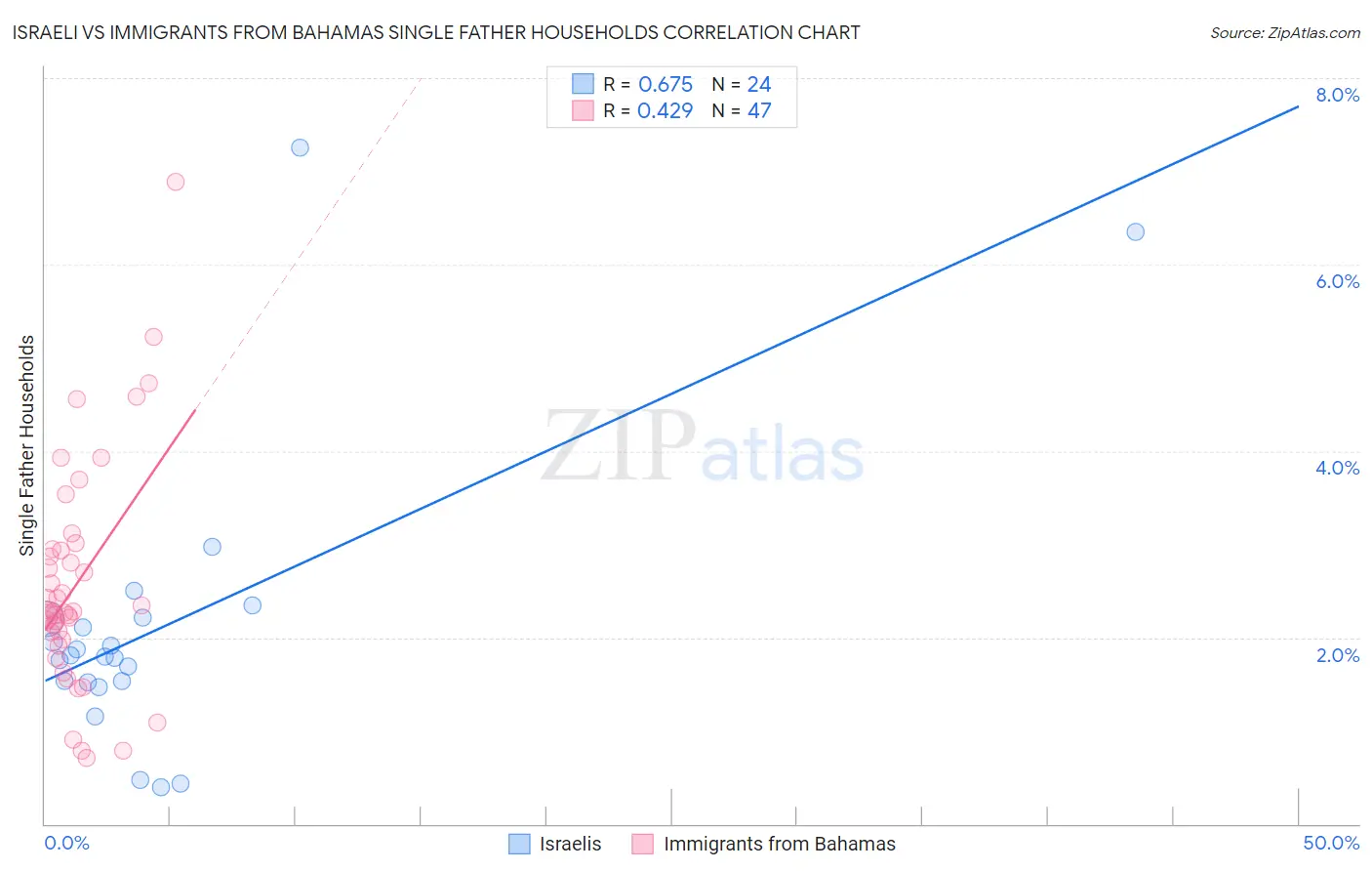 Israeli vs Immigrants from Bahamas Single Father Households