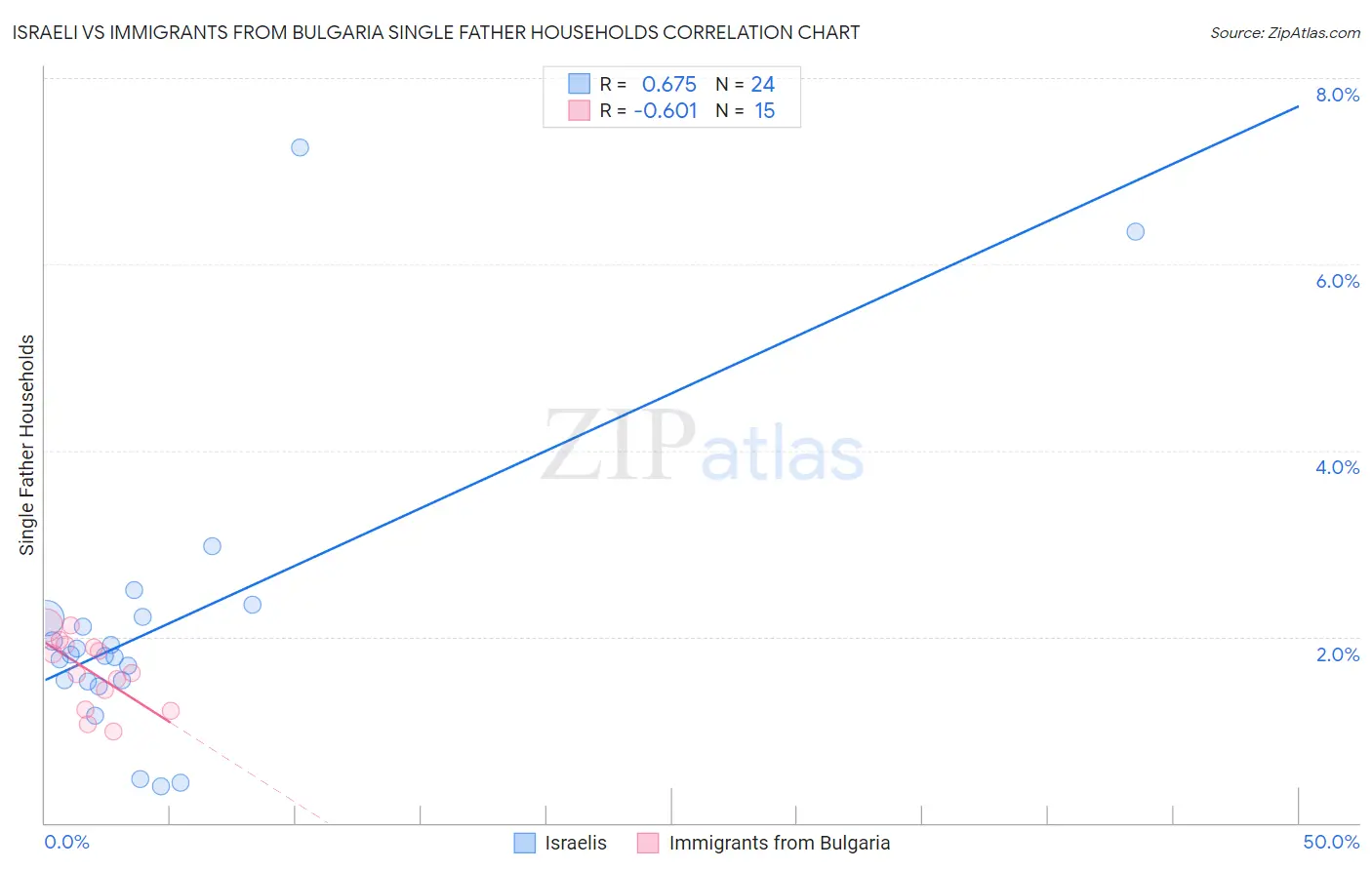 Israeli vs Immigrants from Bulgaria Single Father Households