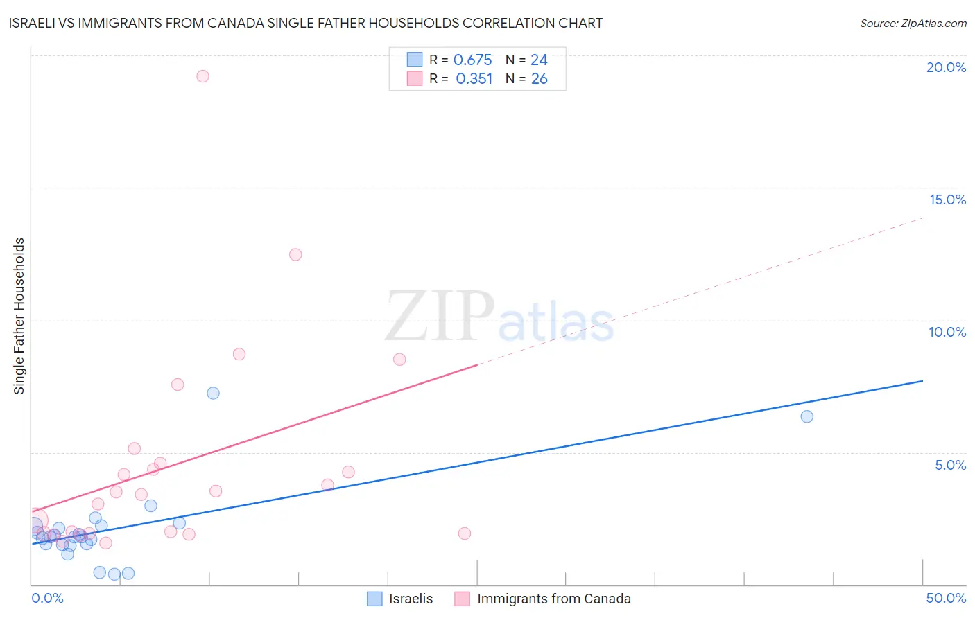 Israeli vs Immigrants from Canada Single Father Households