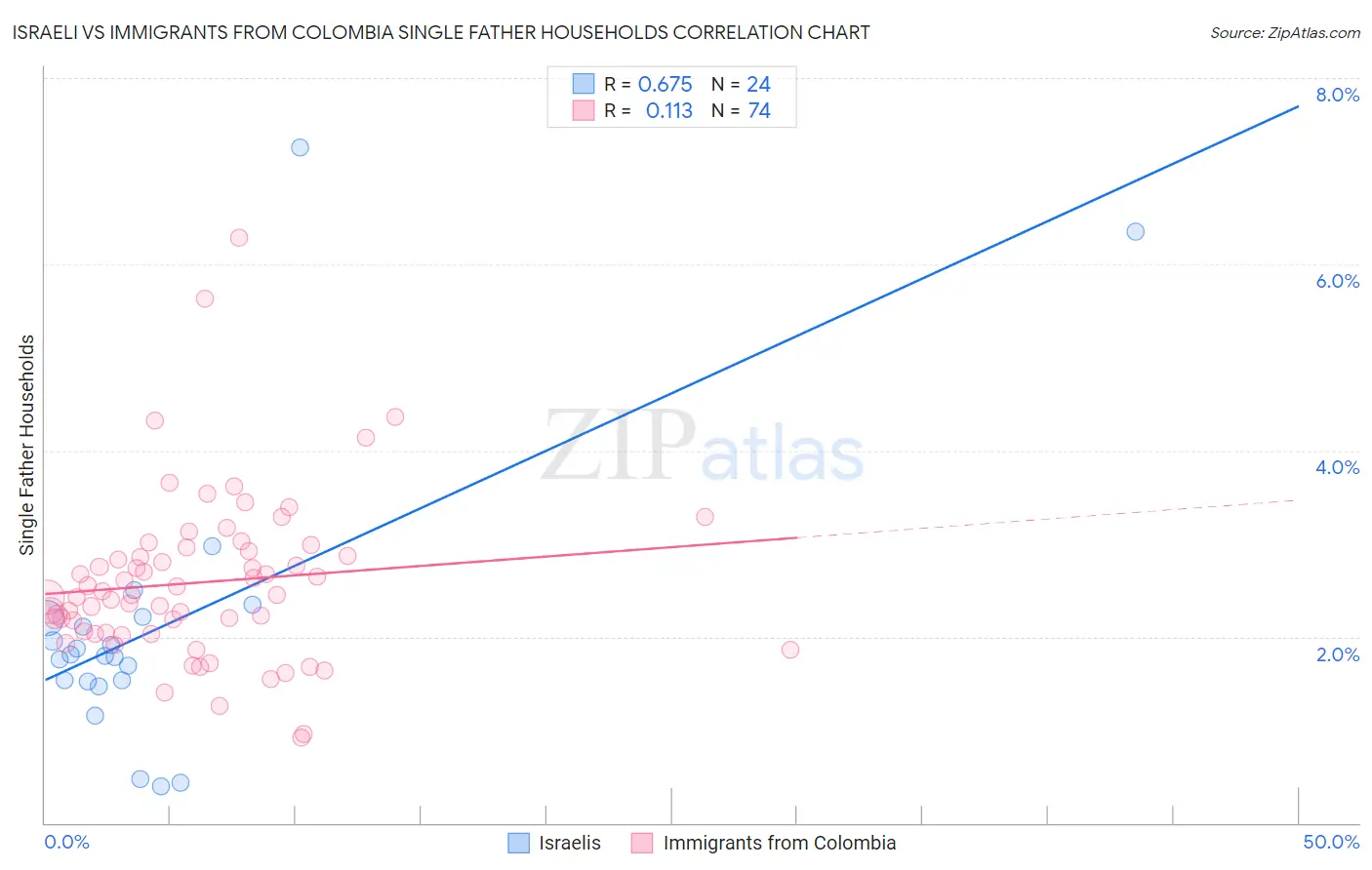 Israeli vs Immigrants from Colombia Single Father Households