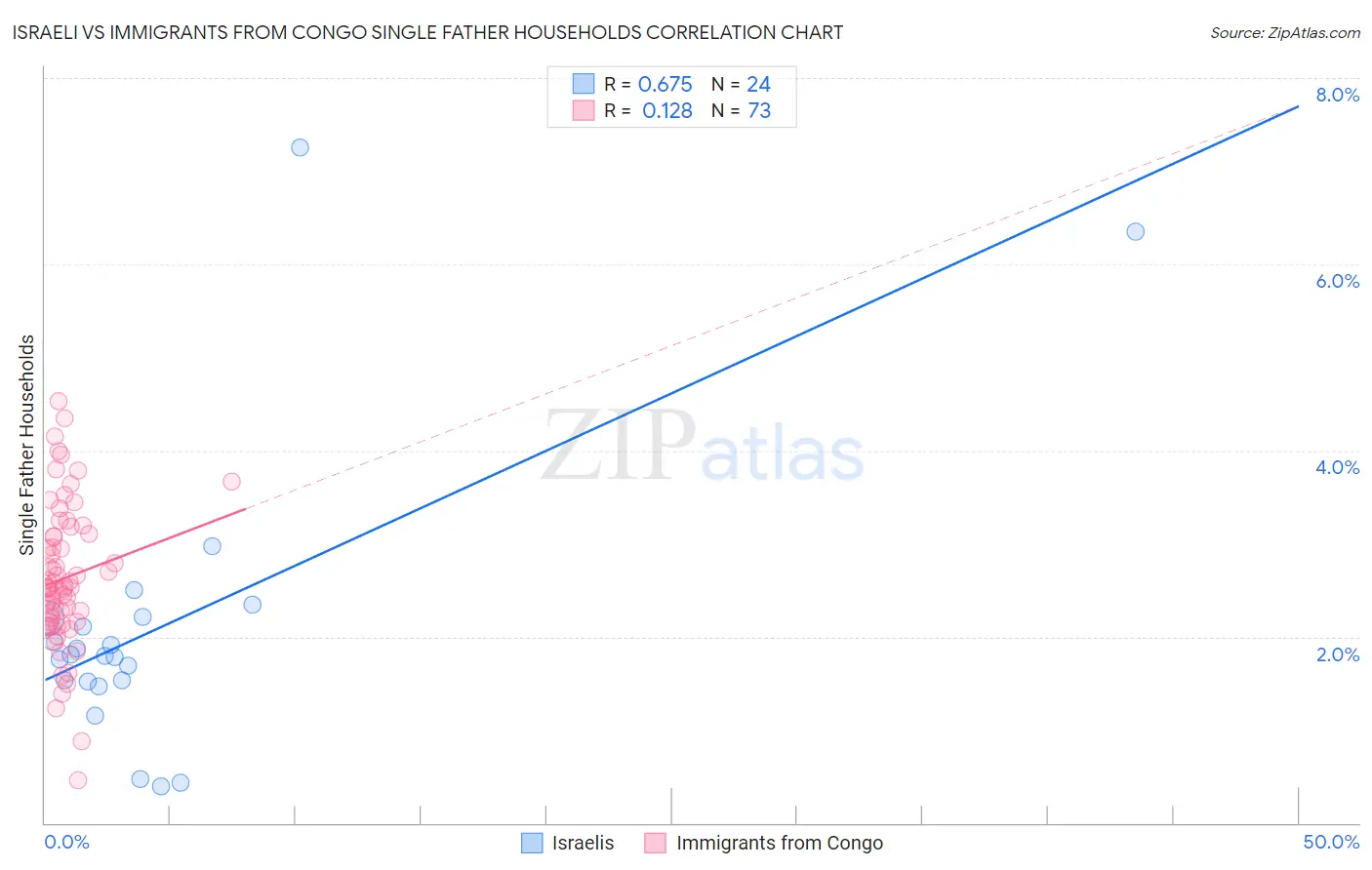 Israeli vs Immigrants from Congo Single Father Households