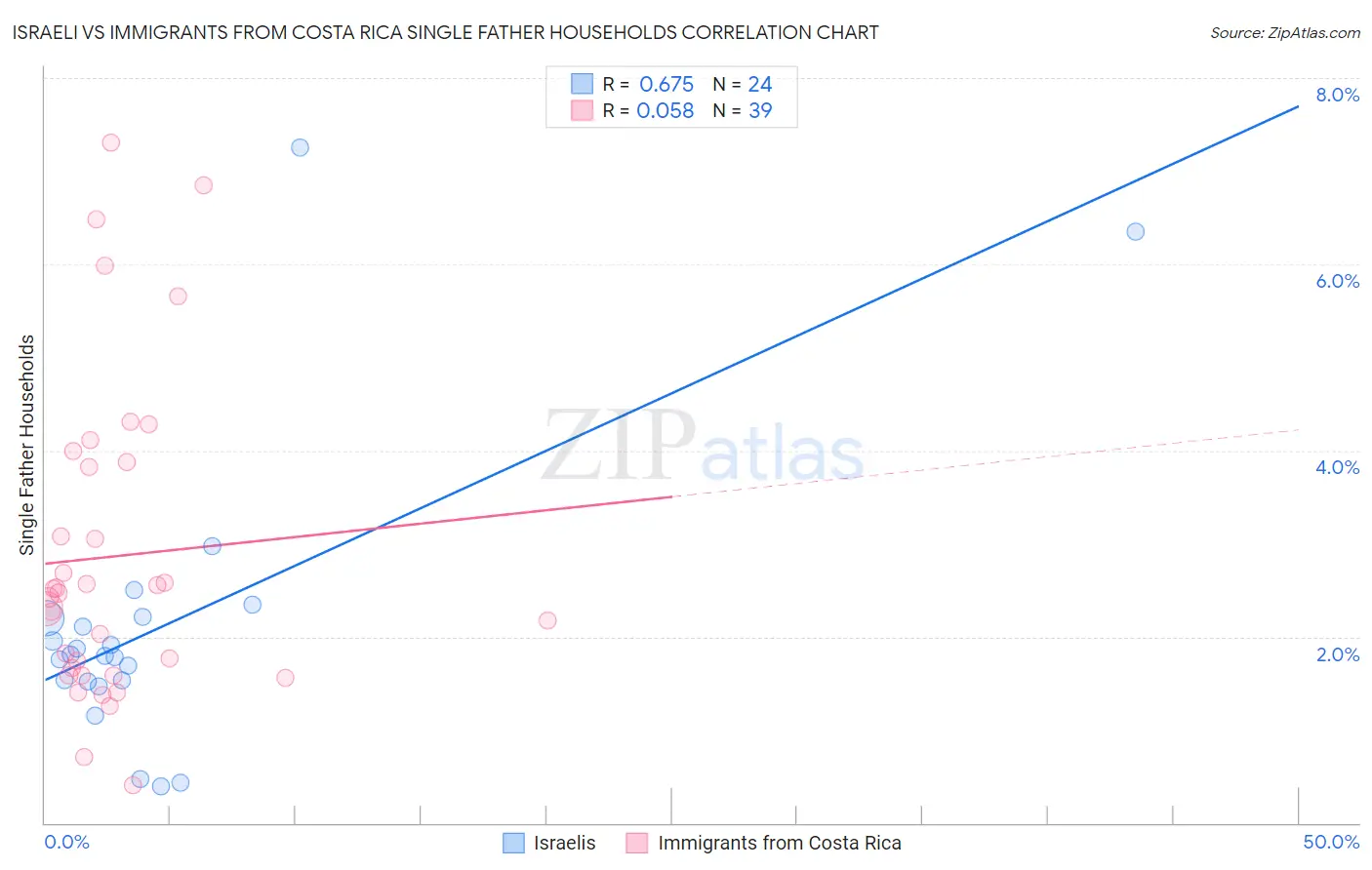 Israeli vs Immigrants from Costa Rica Single Father Households