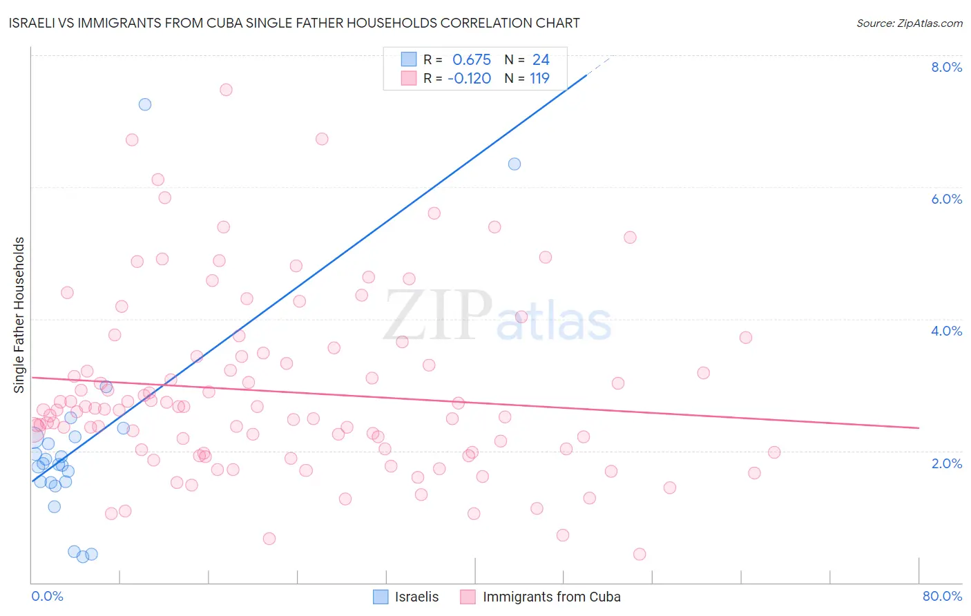Israeli vs Immigrants from Cuba Single Father Households