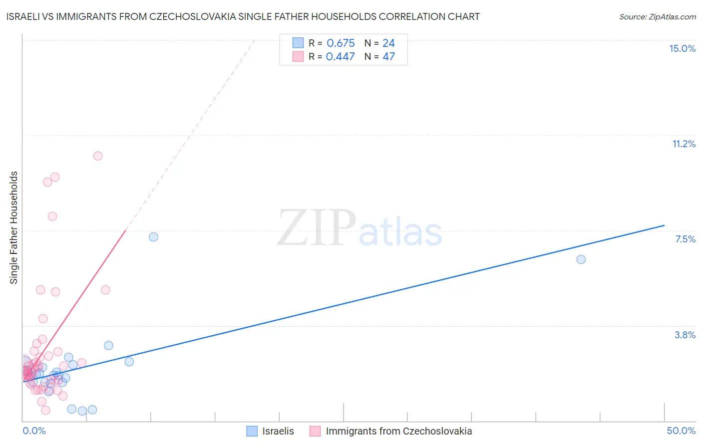 Israeli vs Immigrants from Czechoslovakia Single Father Households