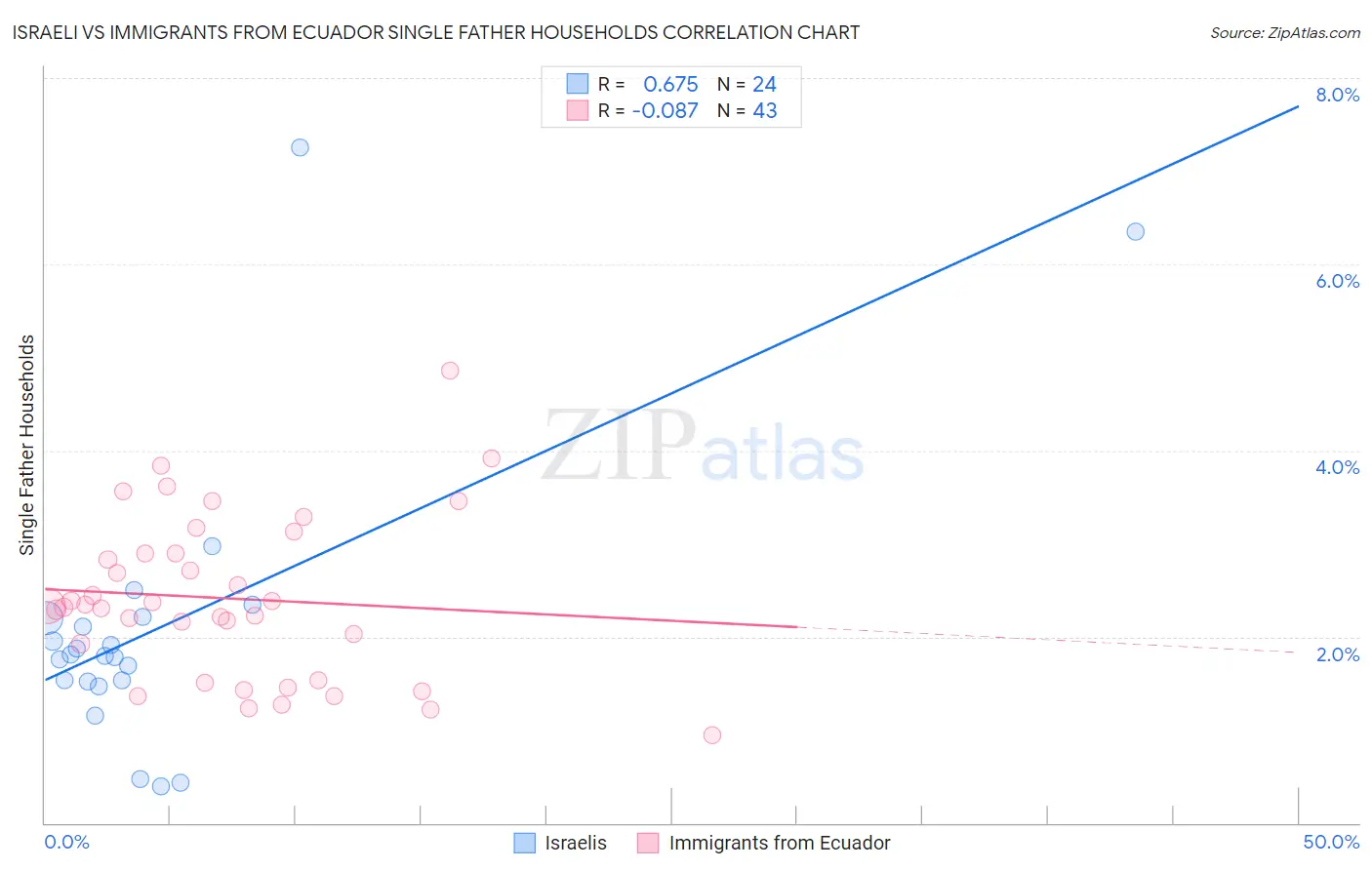Israeli vs Immigrants from Ecuador Single Father Households