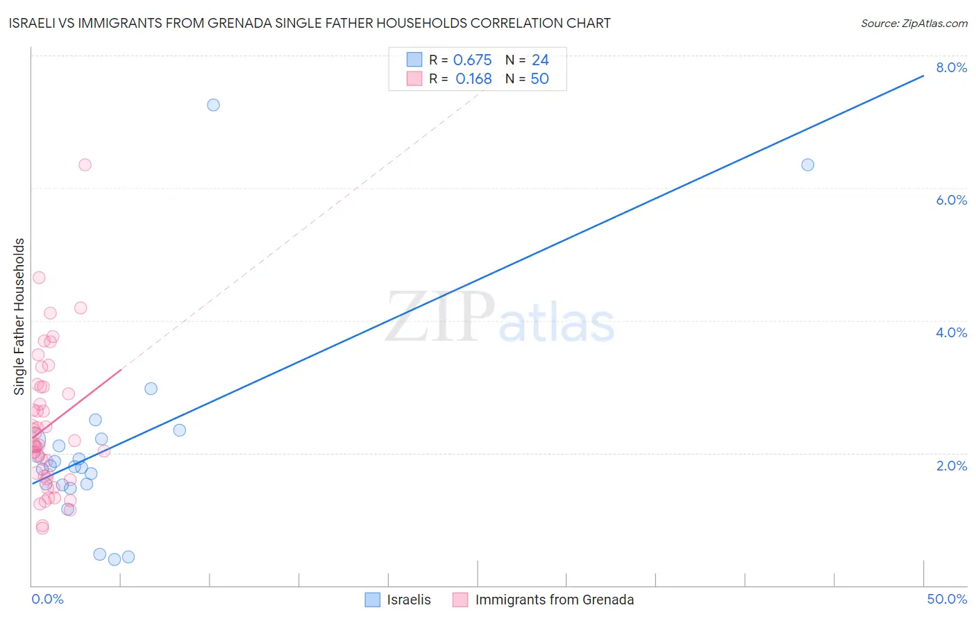 Israeli vs Immigrants from Grenada Single Father Households