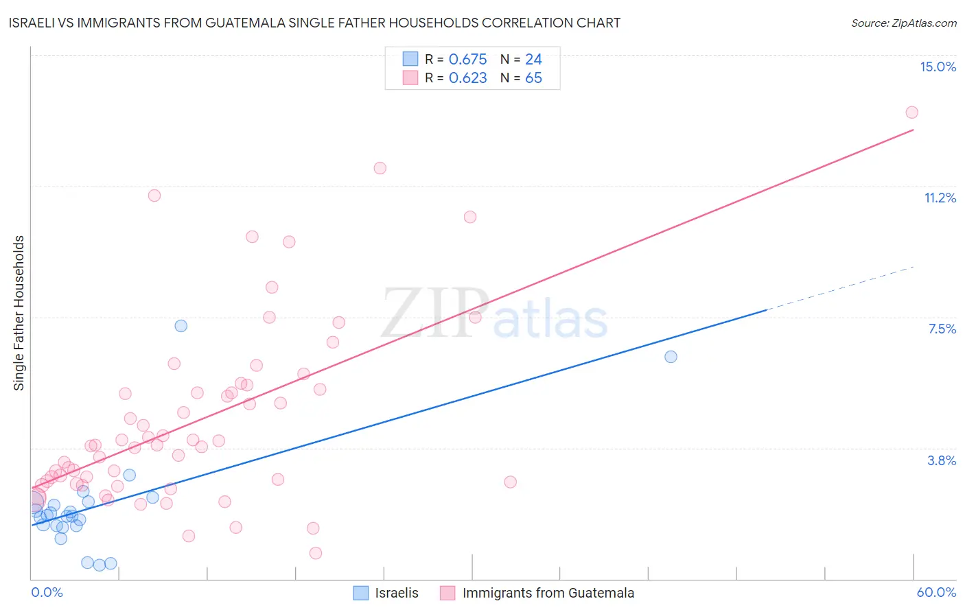 Israeli vs Immigrants from Guatemala Single Father Households