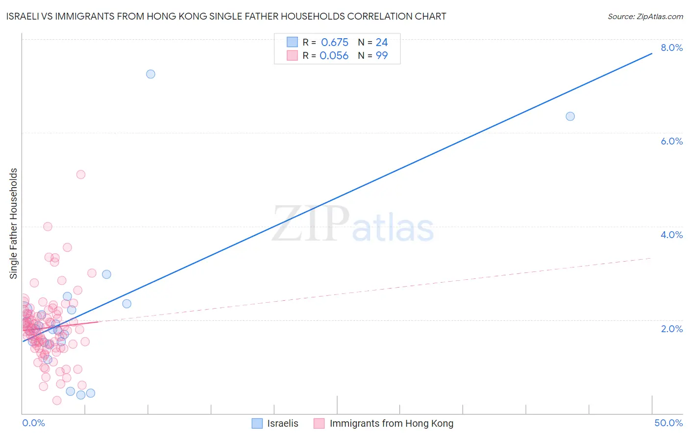 Israeli vs Immigrants from Hong Kong Single Father Households