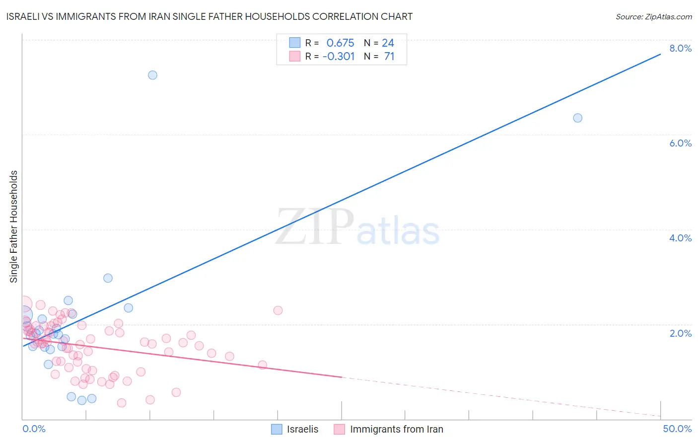 Israeli vs Immigrants from Iran Single Father Households