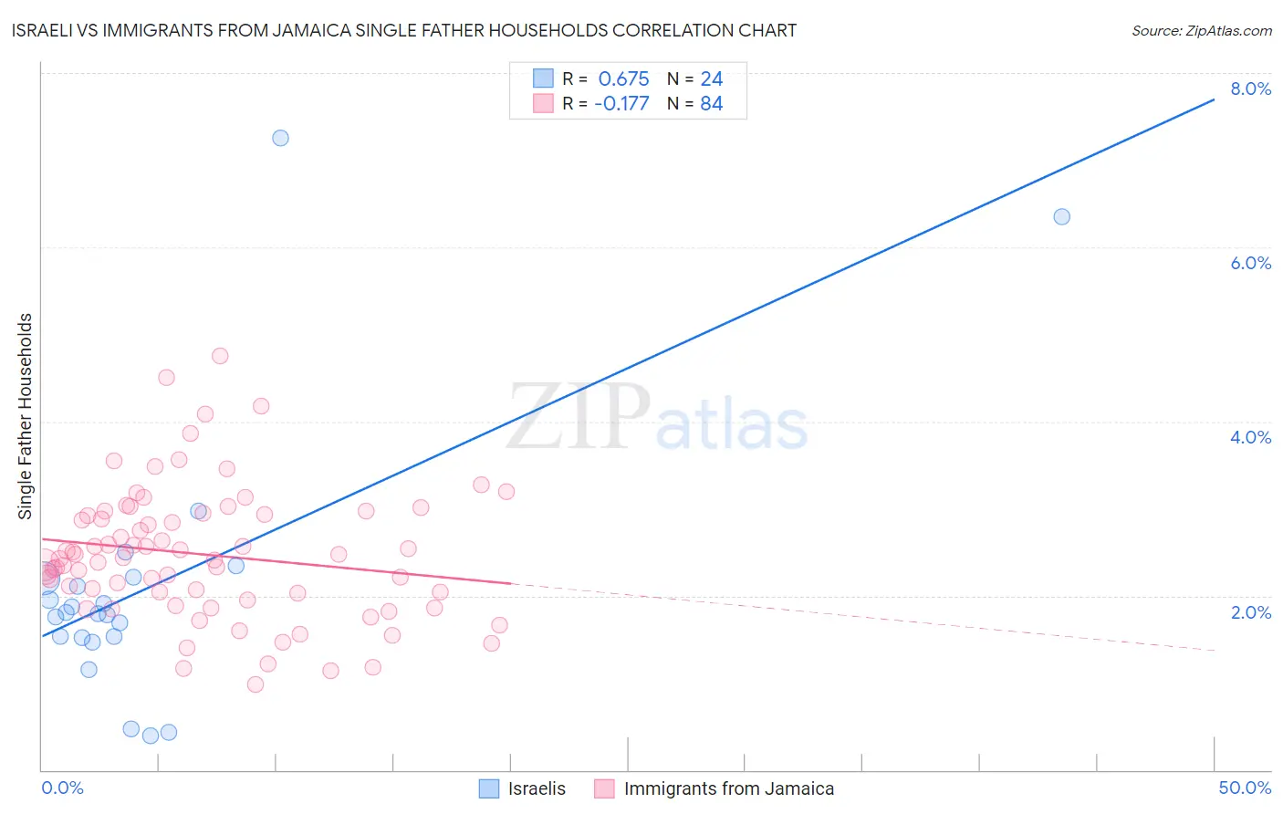 Israeli vs Immigrants from Jamaica Single Father Households