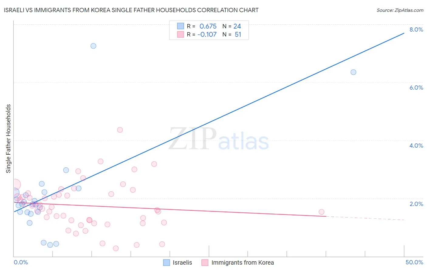 Israeli vs Immigrants from Korea Single Father Households