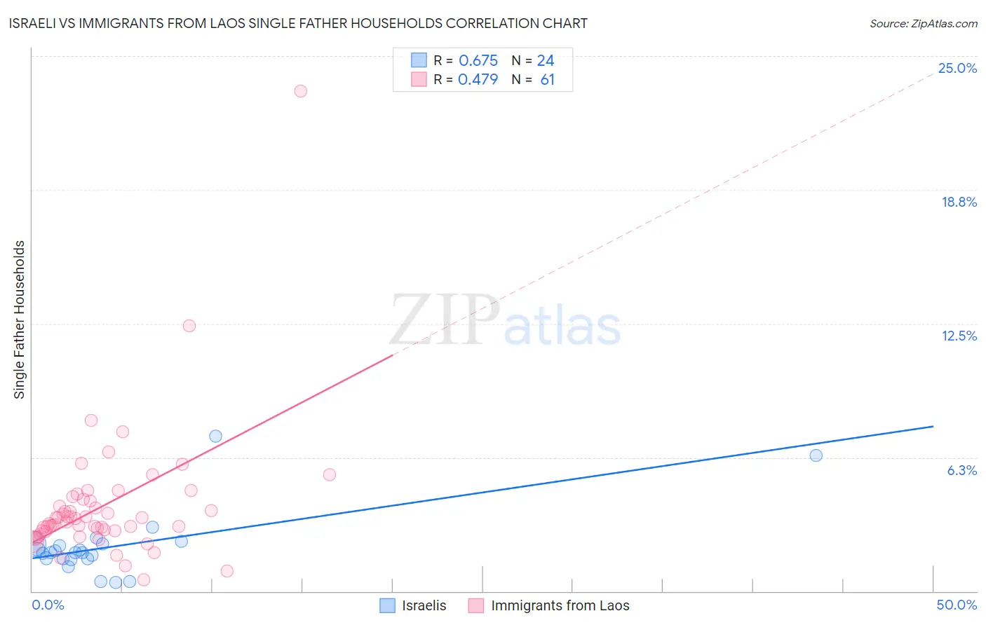 Israeli vs Immigrants from Laos Single Father Households