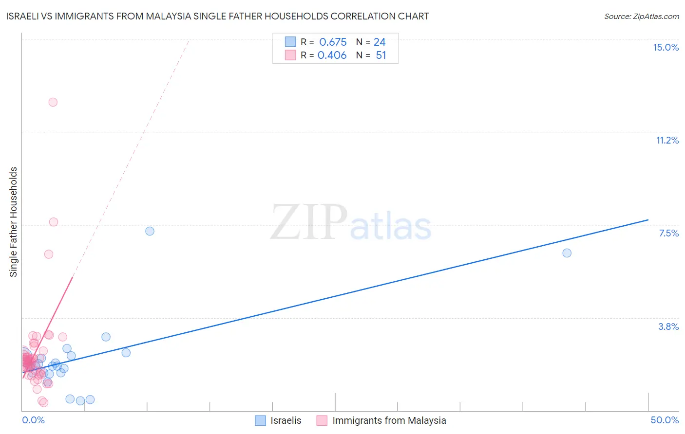 Israeli vs Immigrants from Malaysia Single Father Households