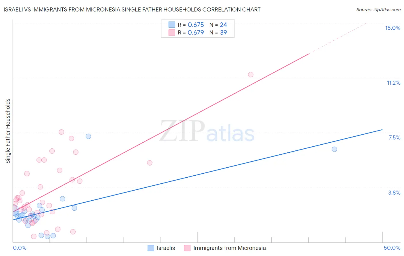 Israeli vs Immigrants from Micronesia Single Father Households