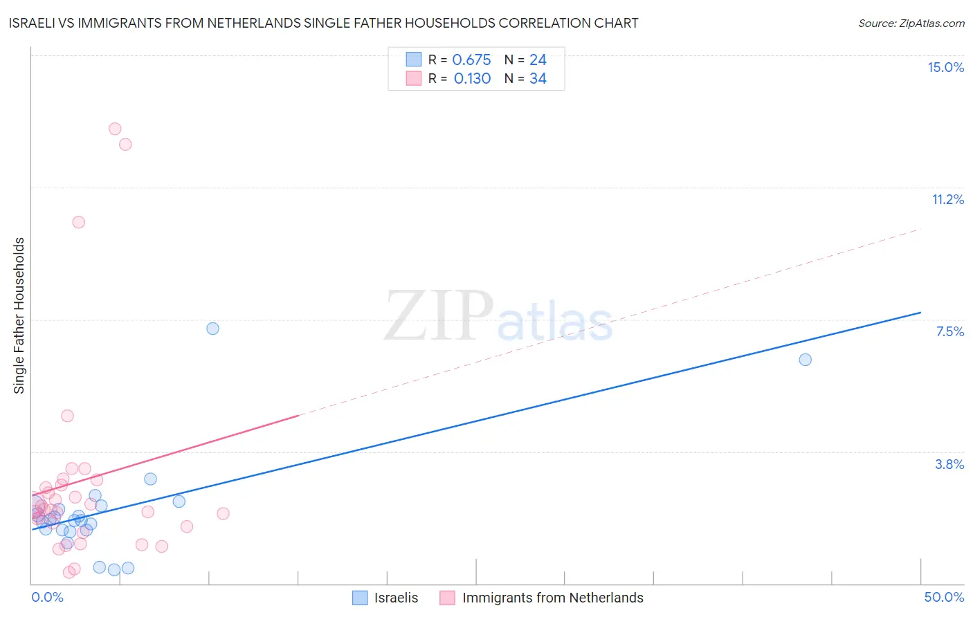 Israeli vs Immigrants from Netherlands Single Father Households