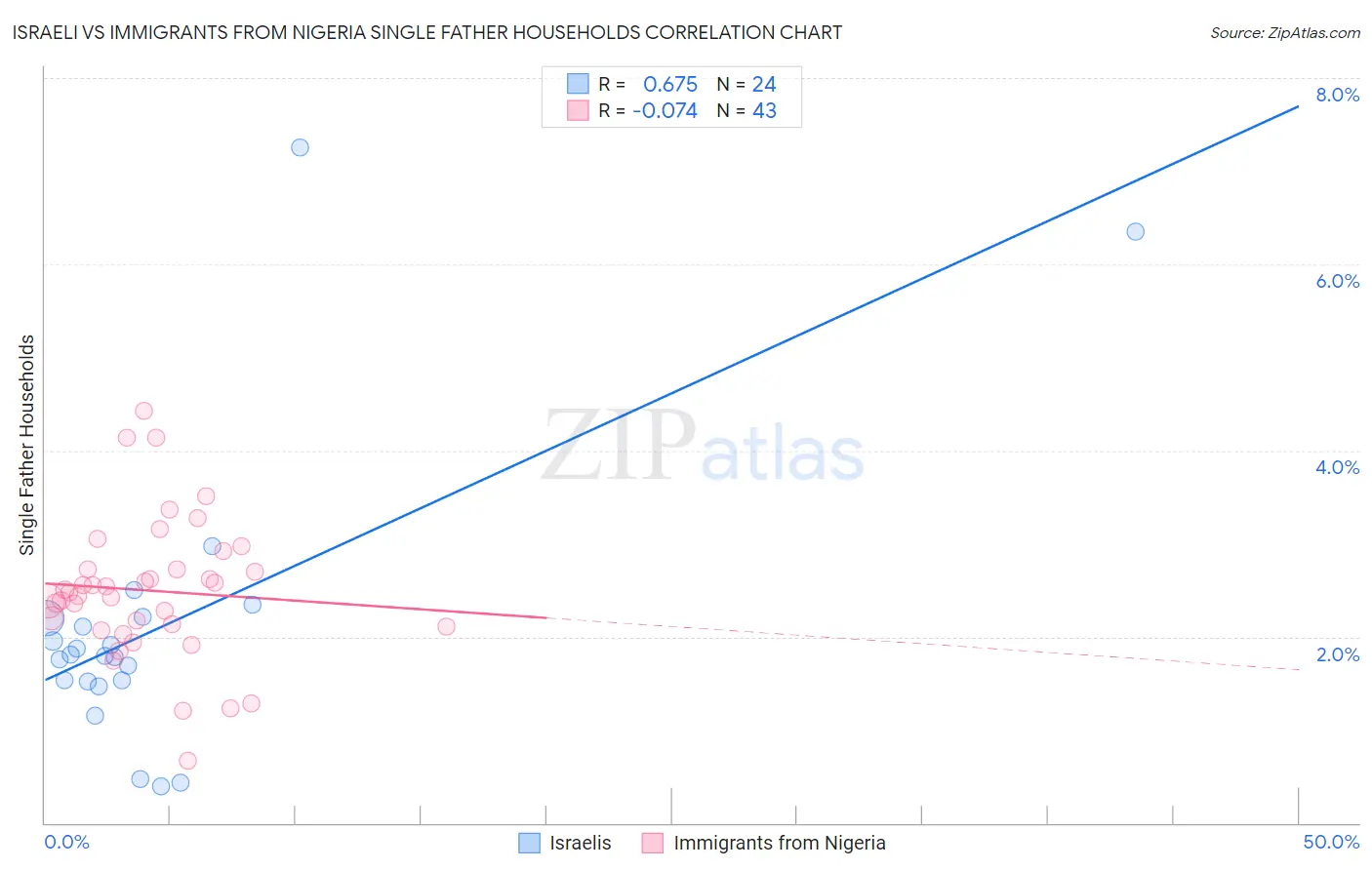 Israeli vs Immigrants from Nigeria Single Father Households