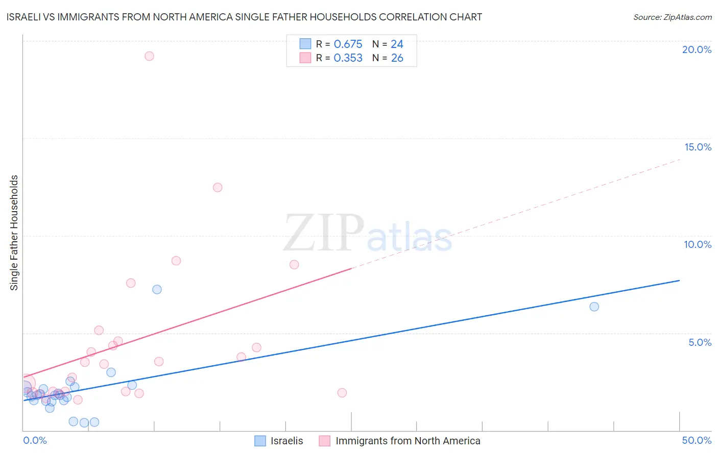 Israeli vs Immigrants from North America Single Father Households