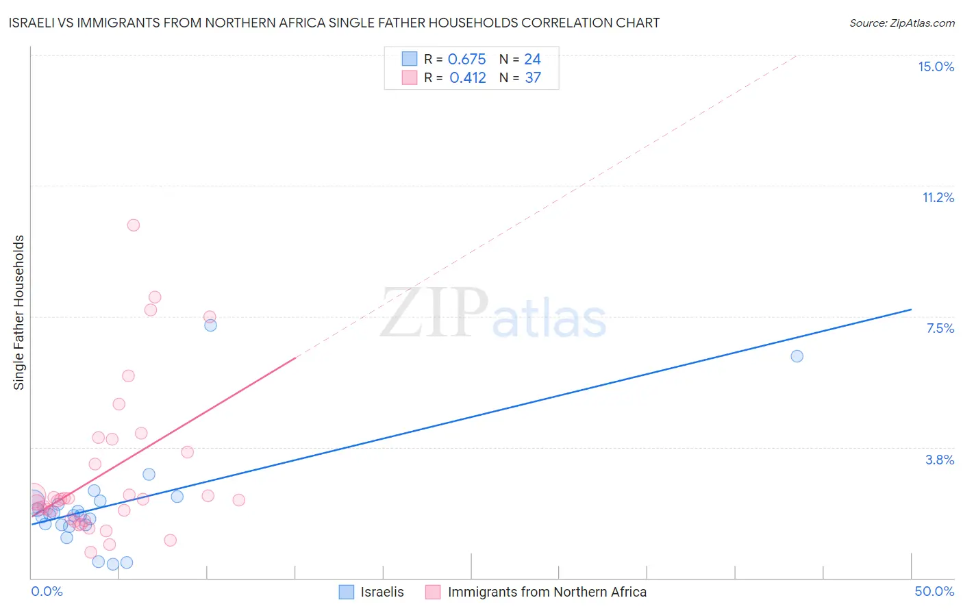 Israeli vs Immigrants from Northern Africa Single Father Households