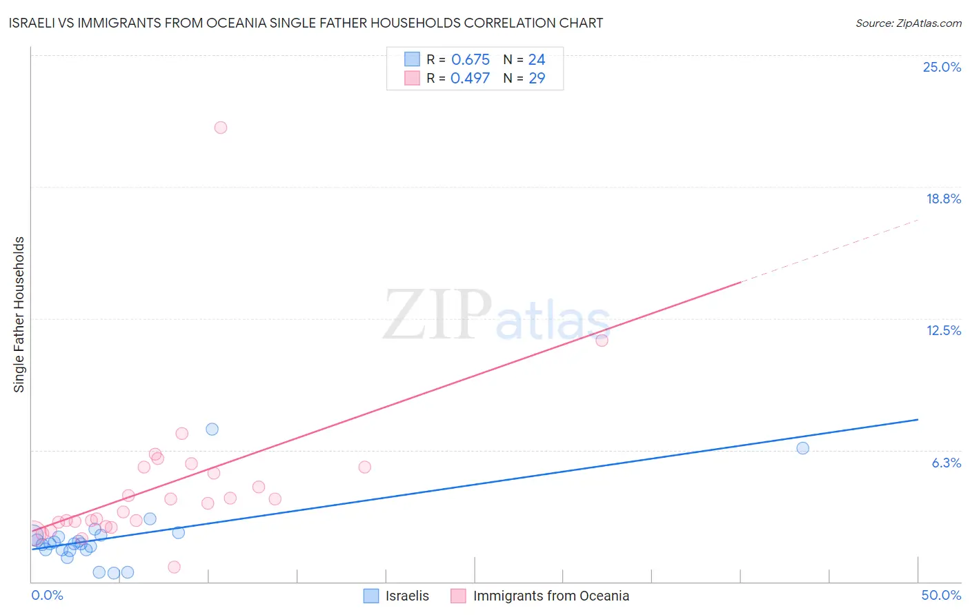 Israeli vs Immigrants from Oceania Single Father Households