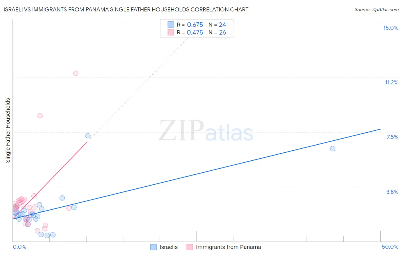 Israeli vs Immigrants from Panama Single Father Households