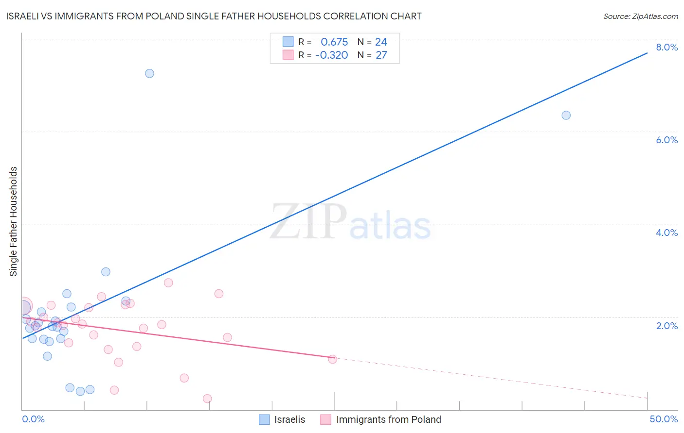 Israeli vs Immigrants from Poland Single Father Households