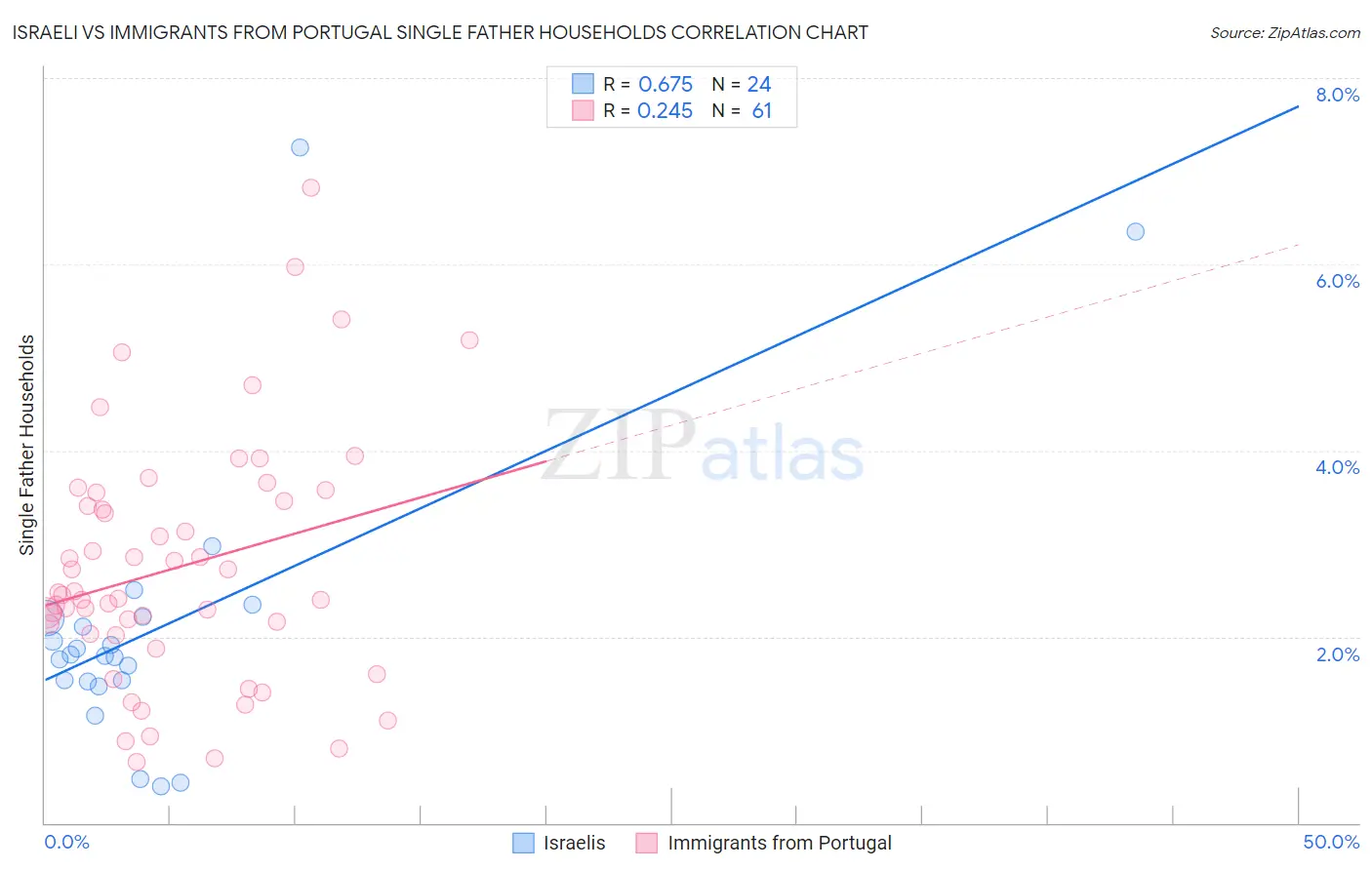 Israeli vs Immigrants from Portugal Single Father Households