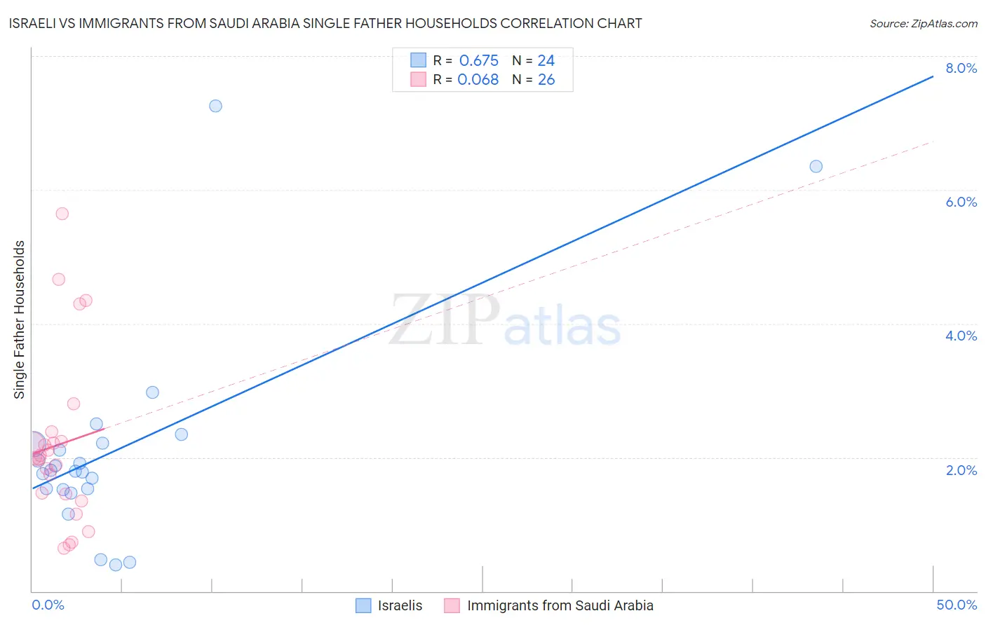 Israeli vs Immigrants from Saudi Arabia Single Father Households