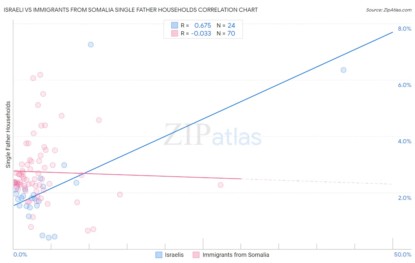 Israeli vs Immigrants from Somalia Single Father Households