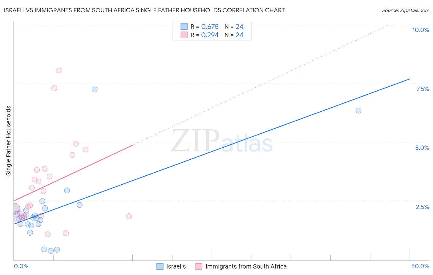Israeli vs Immigrants from South Africa Single Father Households