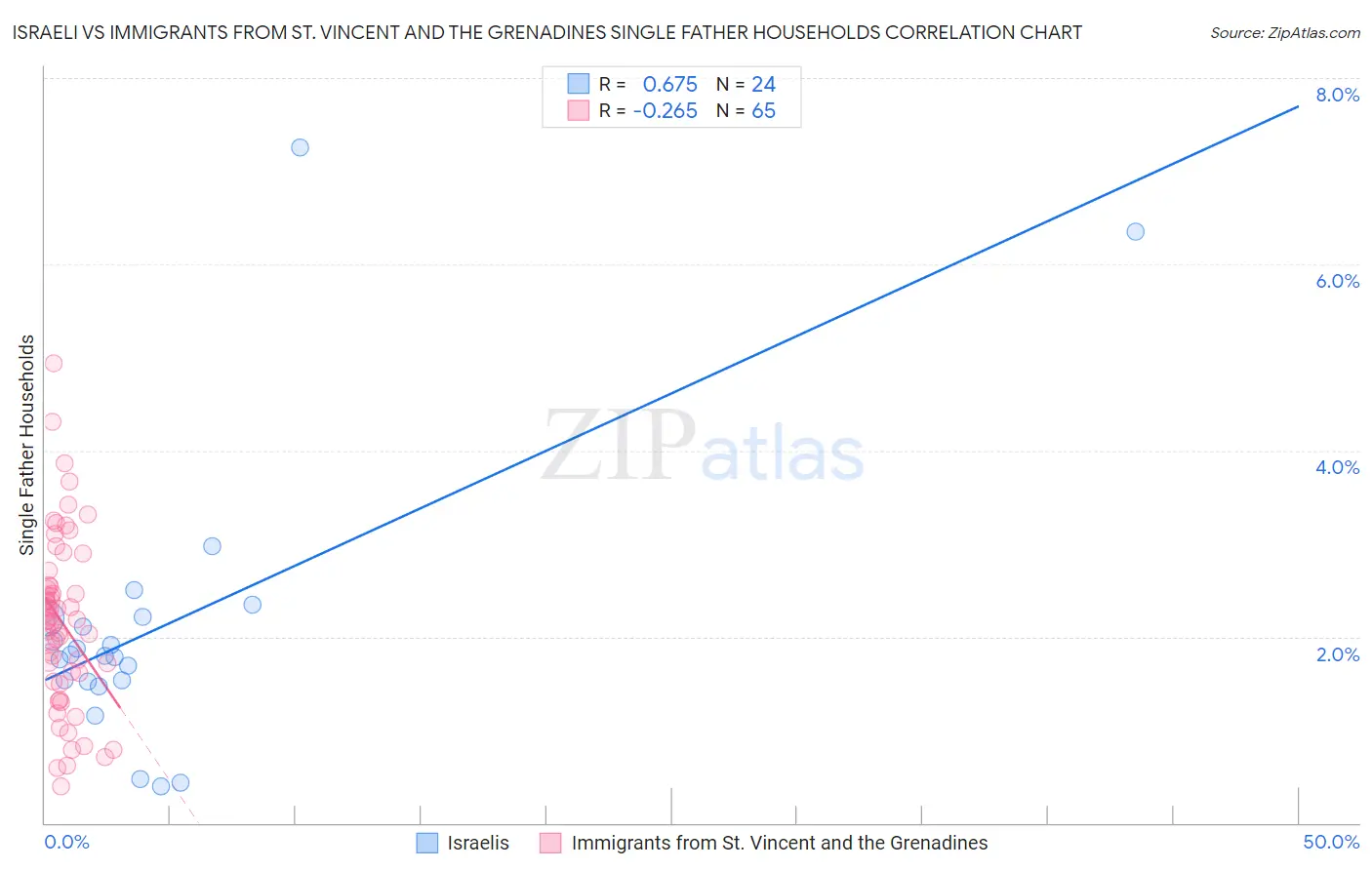 Israeli vs Immigrants from St. Vincent and the Grenadines Single Father Households