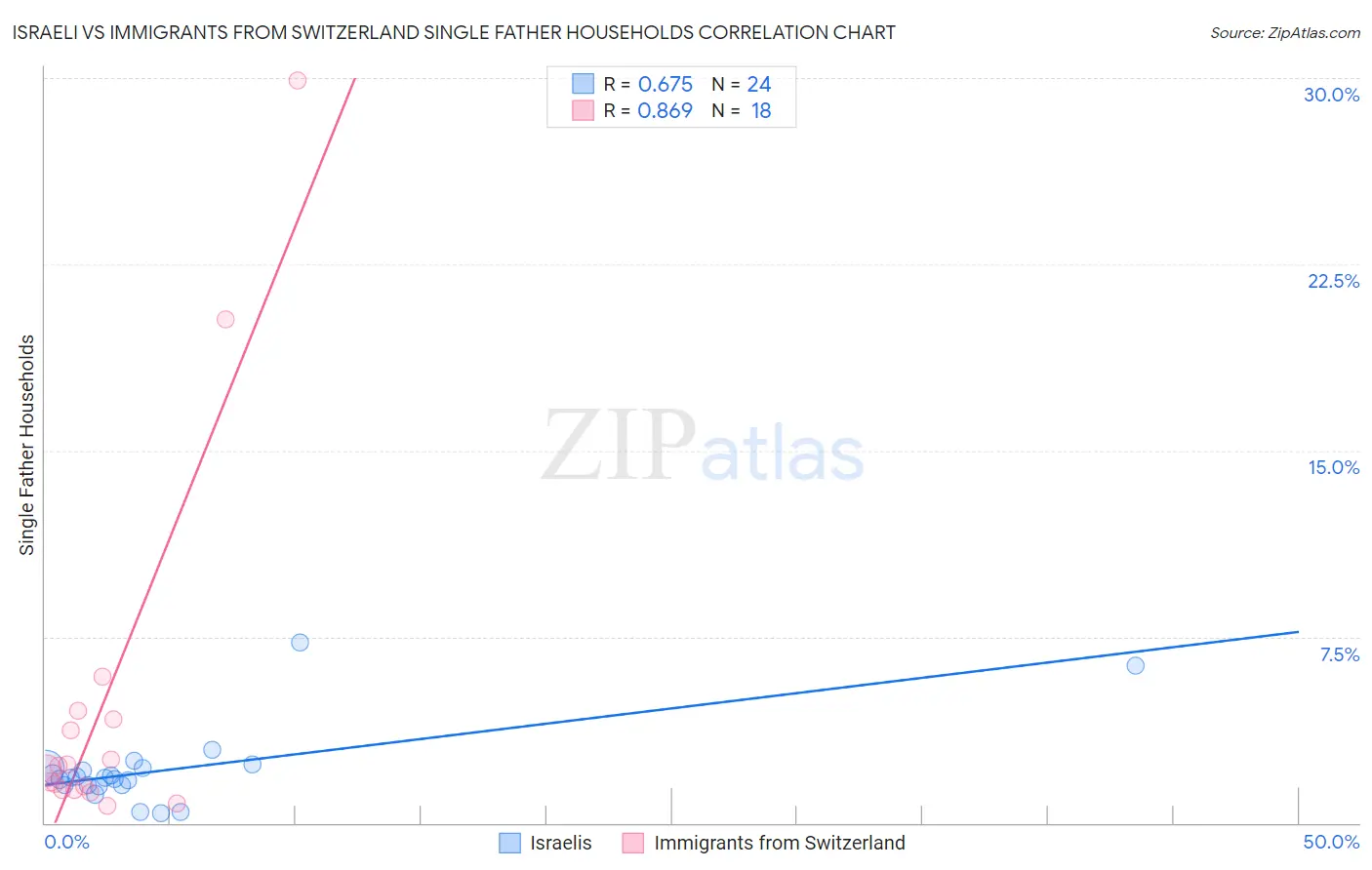 Israeli vs Immigrants from Switzerland Single Father Households