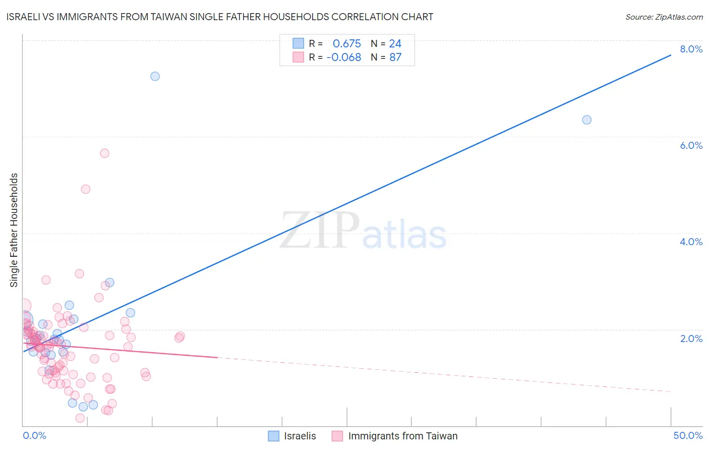 Israeli vs Immigrants from Taiwan Single Father Households