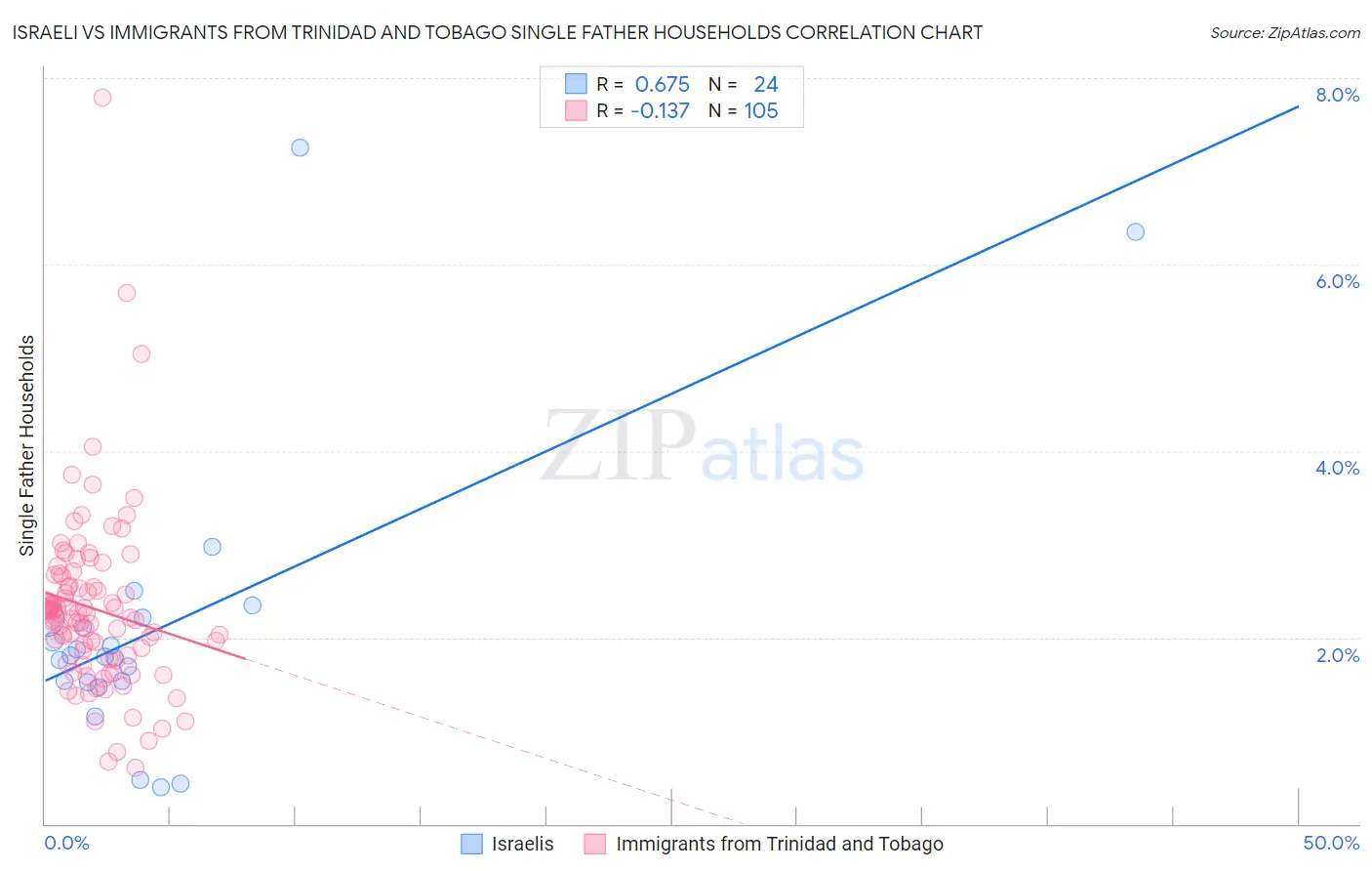 Israeli vs Immigrants from Trinidad and Tobago Single Father Households