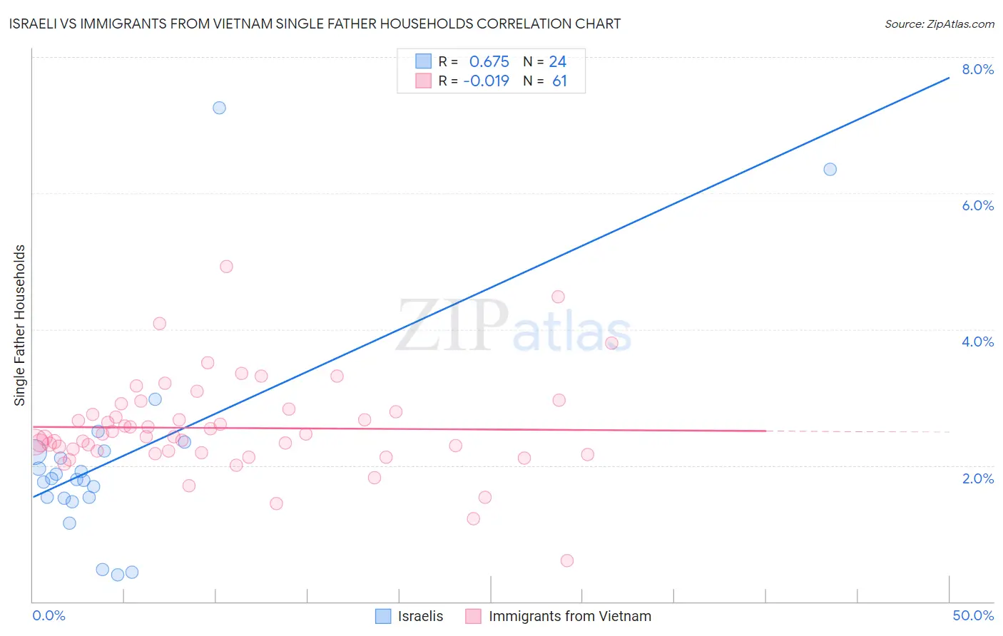 Israeli vs Immigrants from Vietnam Single Father Households