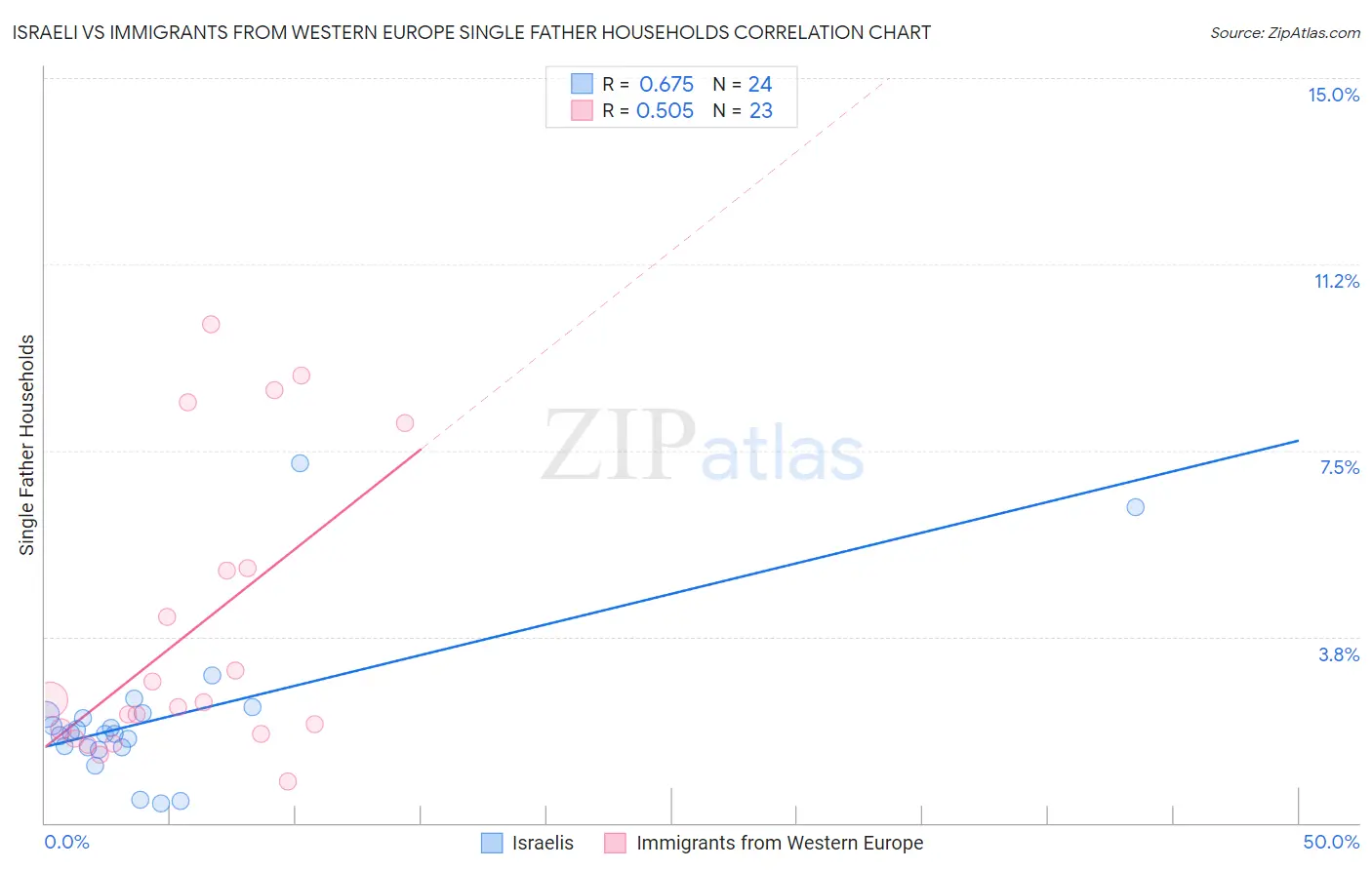 Israeli vs Immigrants from Western Europe Single Father Households