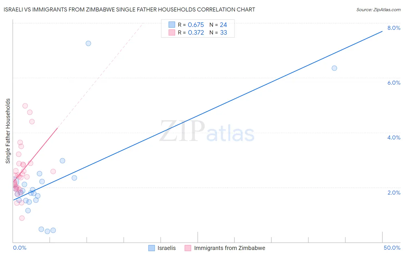 Israeli vs Immigrants from Zimbabwe Single Father Households