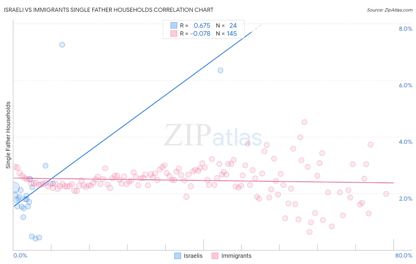 Israeli vs Immigrants Single Father Households