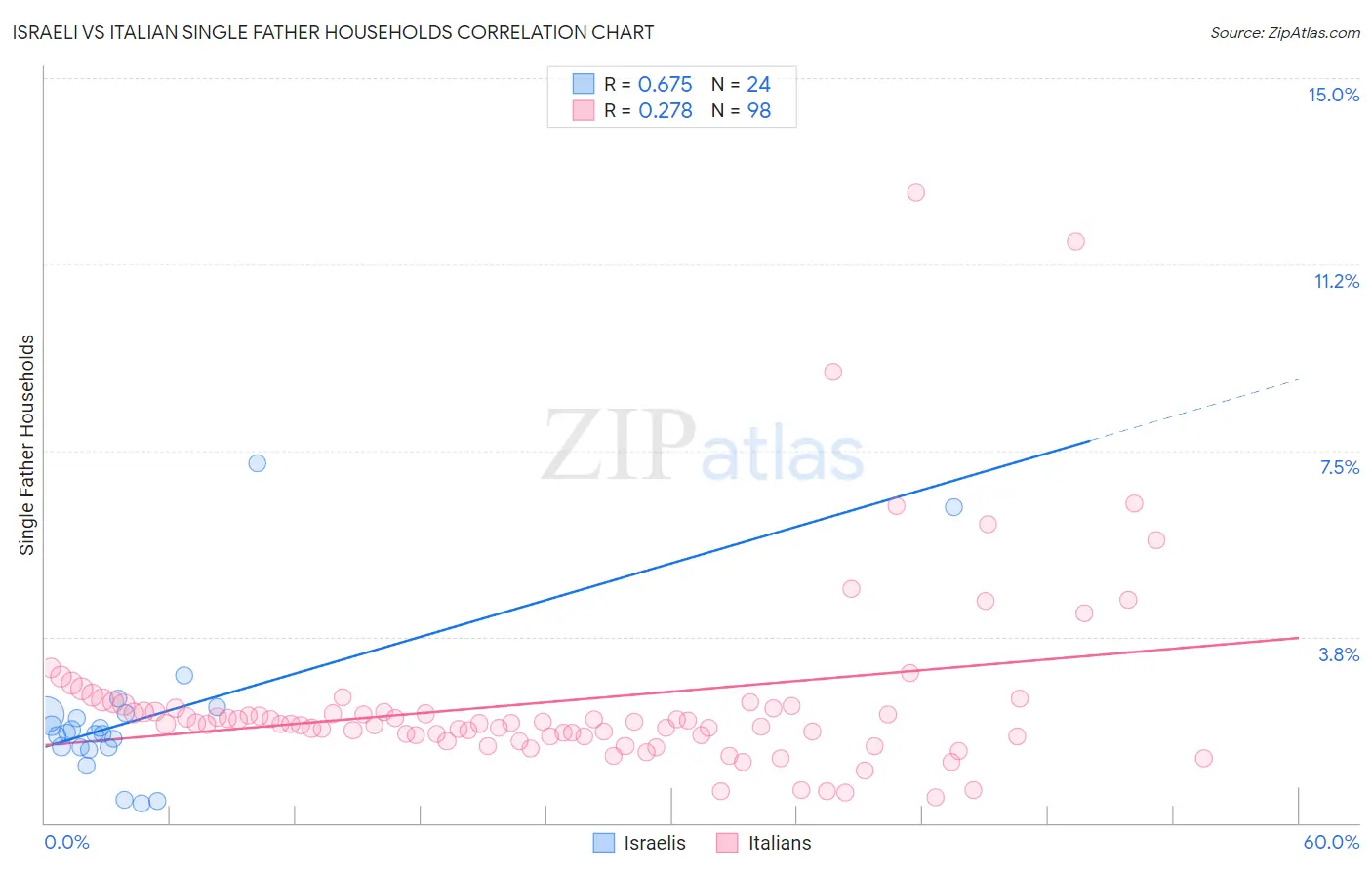 Israeli vs Italian Single Father Households