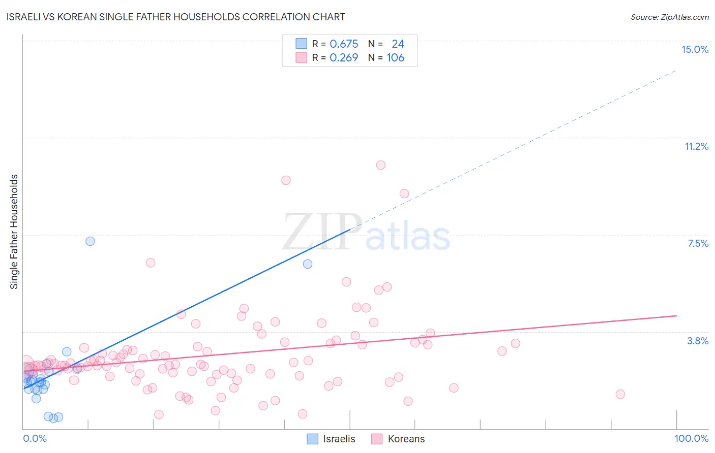 Israeli vs Korean Single Father Households