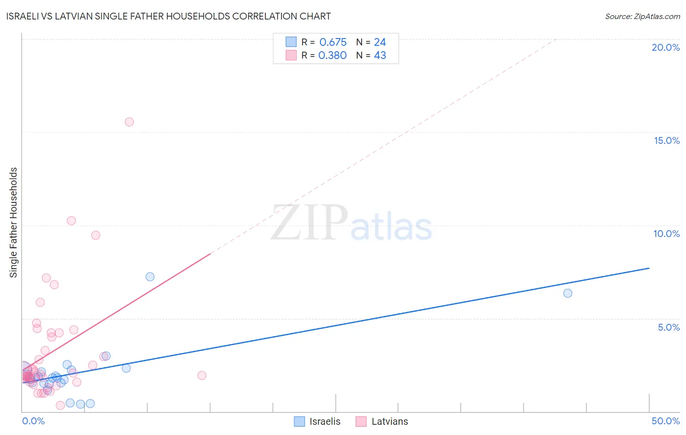 Israeli vs Latvian Single Father Households