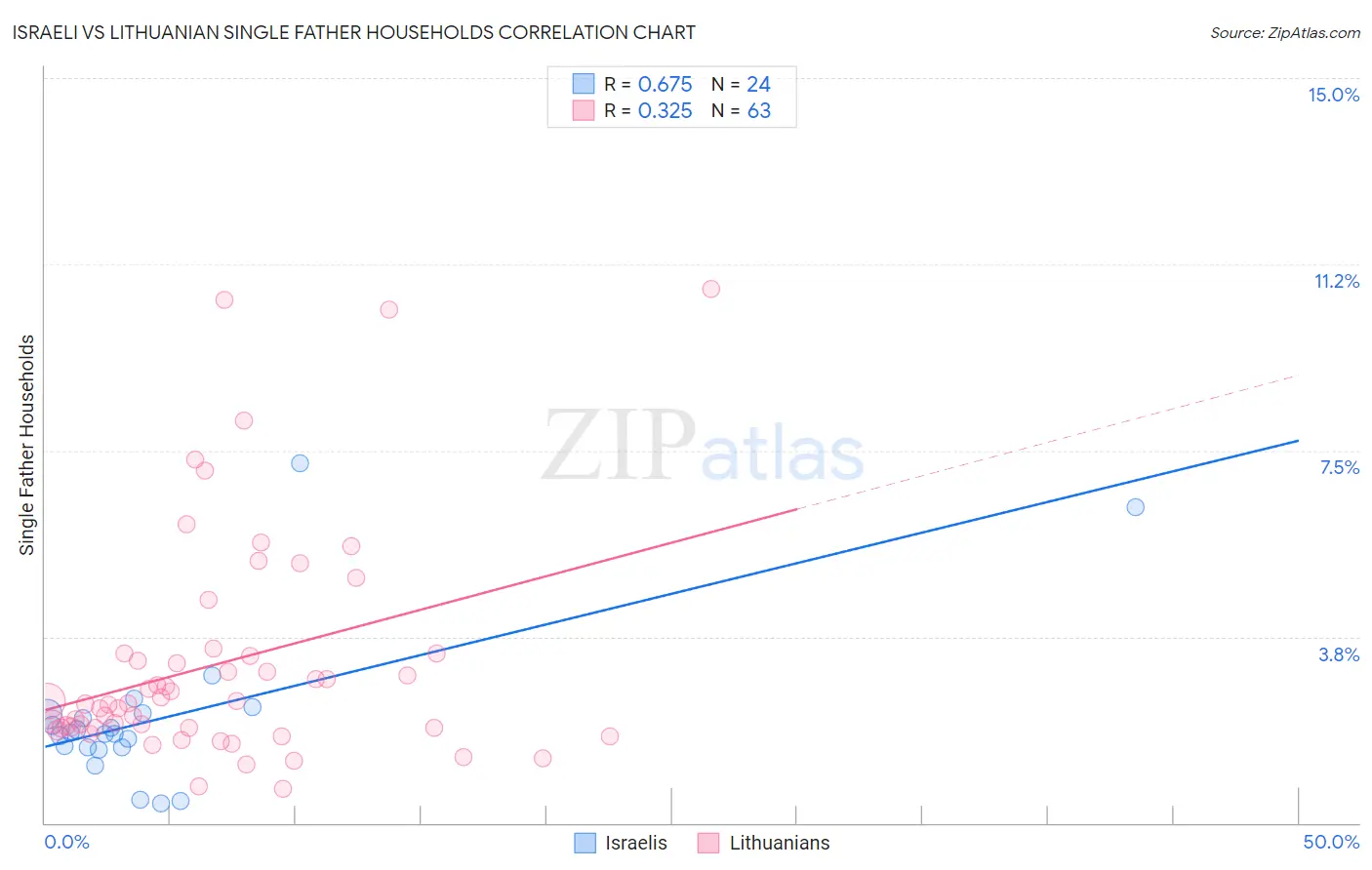 Israeli vs Lithuanian Single Father Households