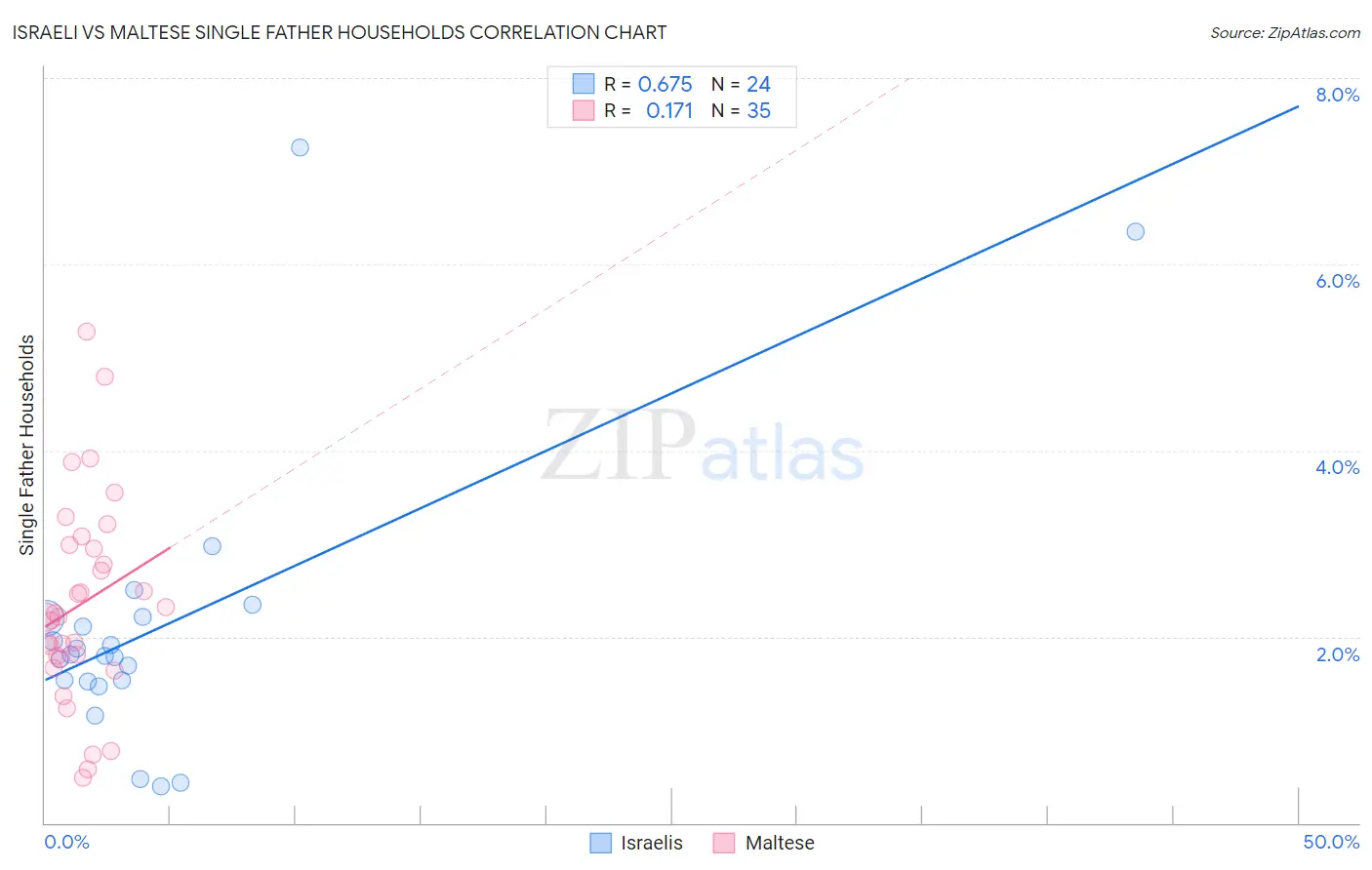 Israeli vs Maltese Single Father Households