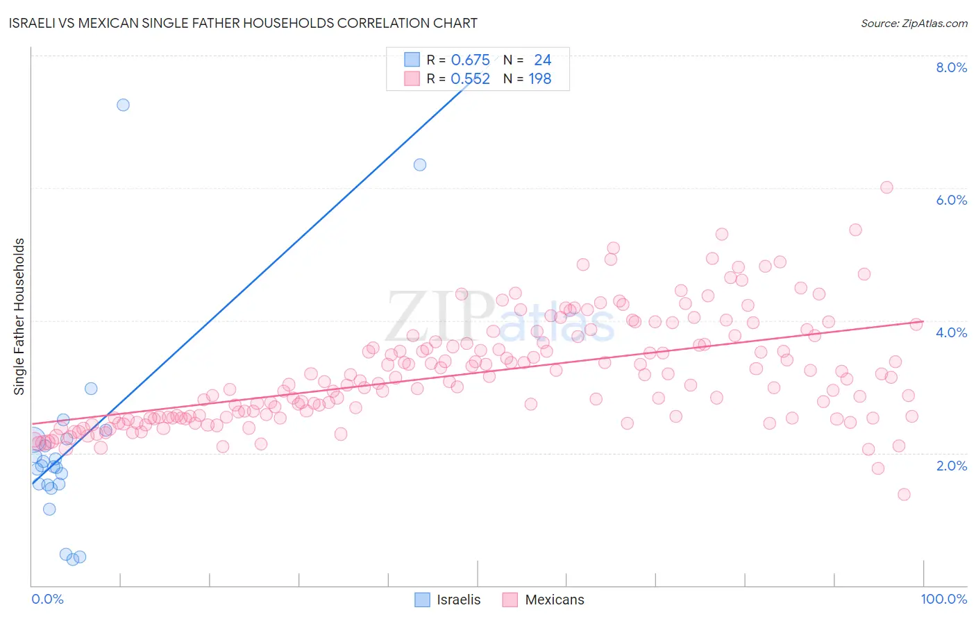 Israeli vs Mexican Single Father Households